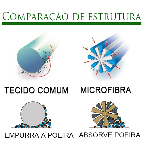 COMO DEFINIR O TECIDO DE MICROFIBRA?